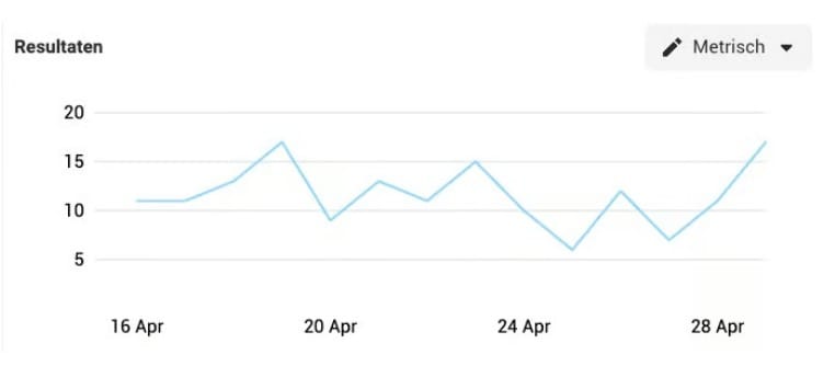 Resultaten van online advertenties meten